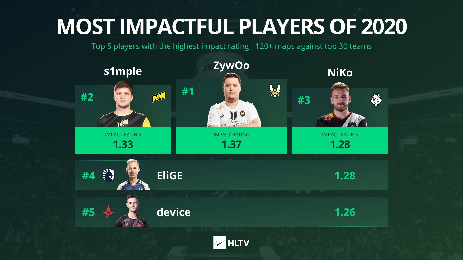 Источник: твиттер HLTV.org