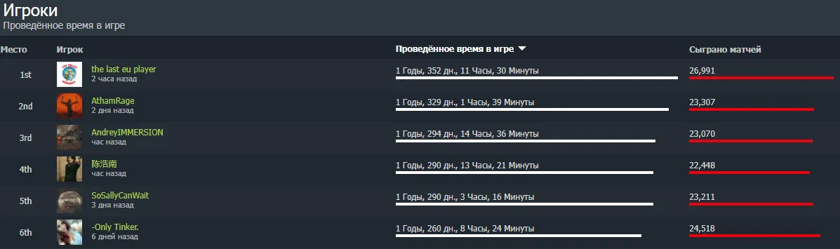 Игроки, которые провели больше всего времени в Dota 2. Источник: Dotabuff