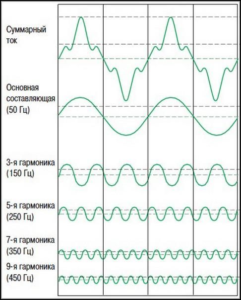 Влияние гармоник на синусоиду. Нормальный график — второй. Первый — результат сложения нормального графика и всех гармоник.