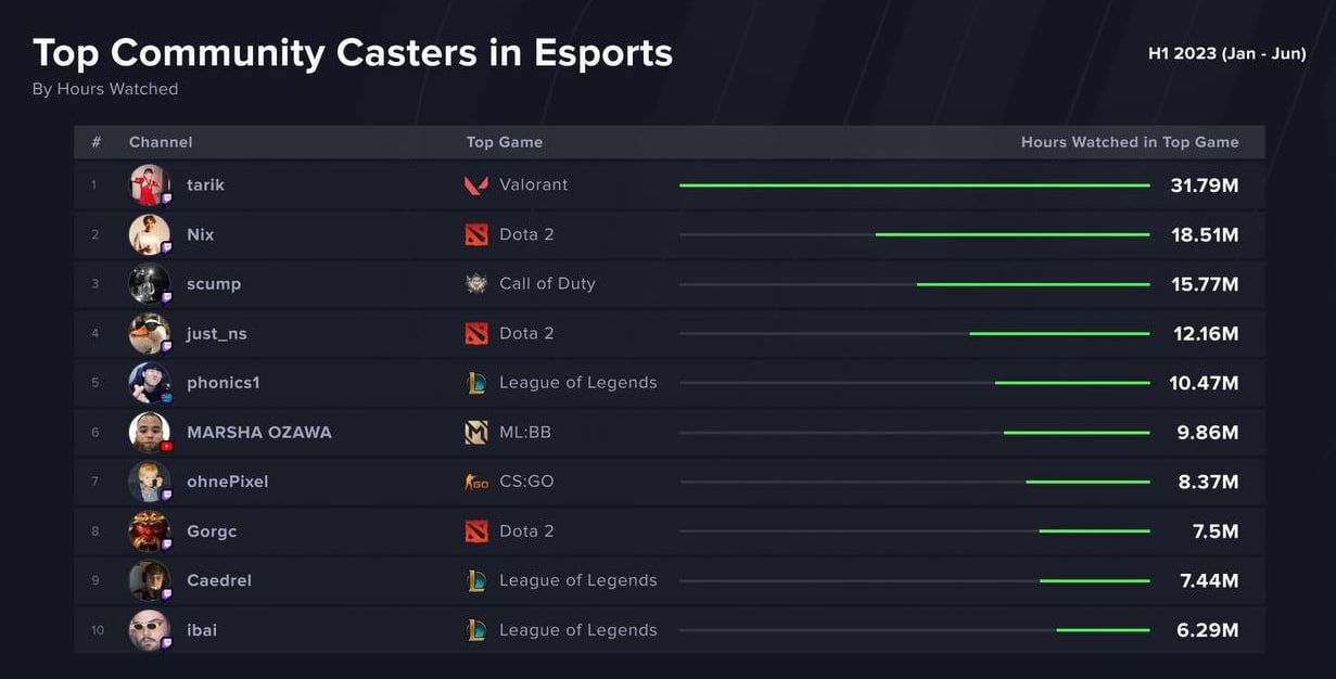 Источник: аккаунт Esports Charts в твиттере 