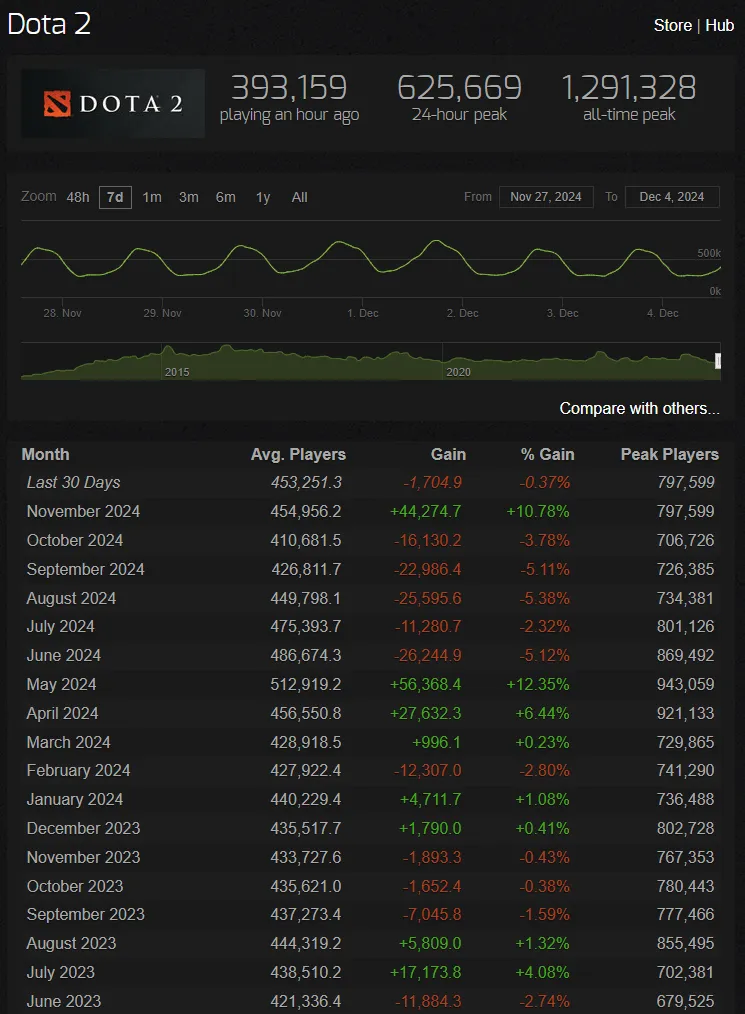 Источник: steamcharts.com/app/570