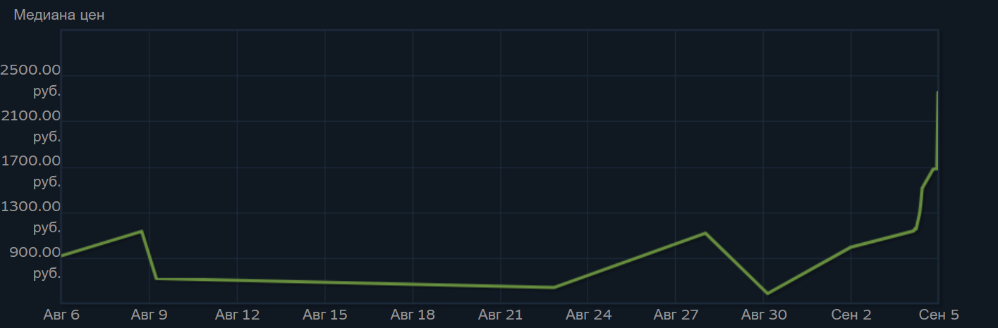 Медиана цен обычной наклейки Maniac после скандала | Источник: SteamCommunity.com