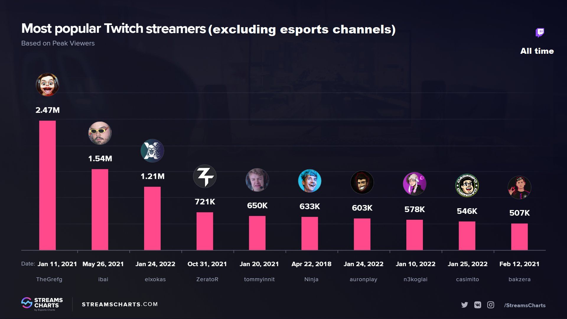 Топ стримеров в мире по пиковому числу просмотров на Twitch. Источник: Streams Charts