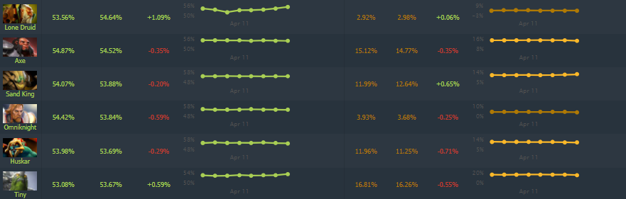 Источник: Dotabuff