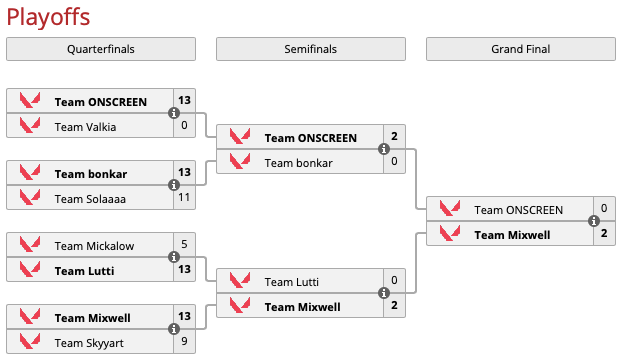 Источник: Liquipedia