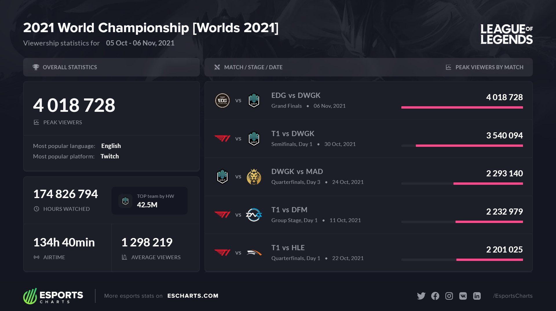 Источник: Esports Charts