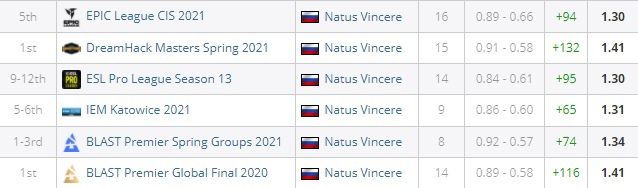 Рейтинг s1mple на турнирах 2021 года