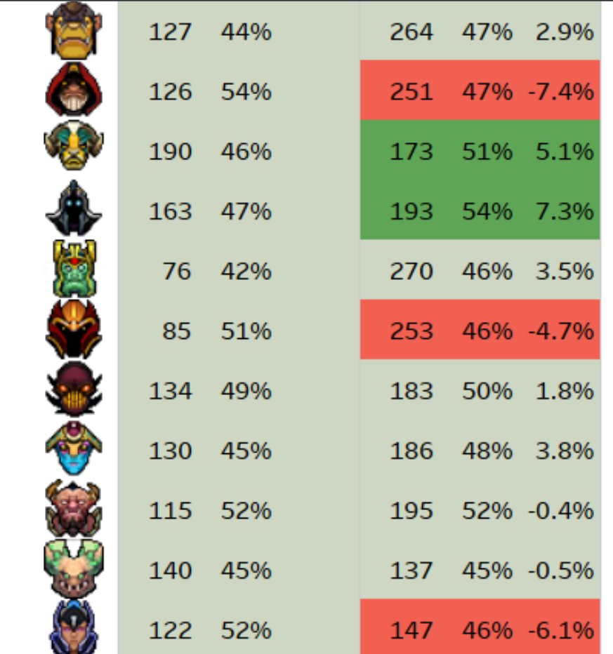 Винрейт героев до и после патча 7.32d.