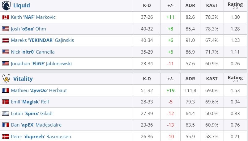 Статистика на третьей карте гранд-финала ESL Pro League Season 16 | Источник: HLTV.org