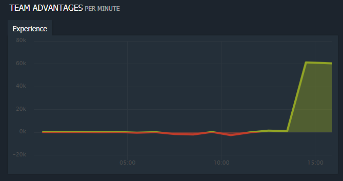 Таблица преимущества по опыту в матче.
Источник: DOTABUFF