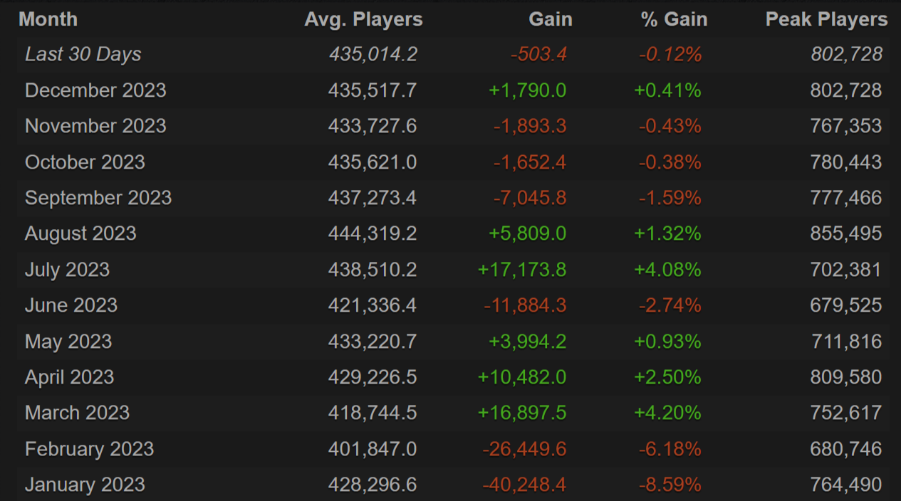 Источник: steamcharts.com