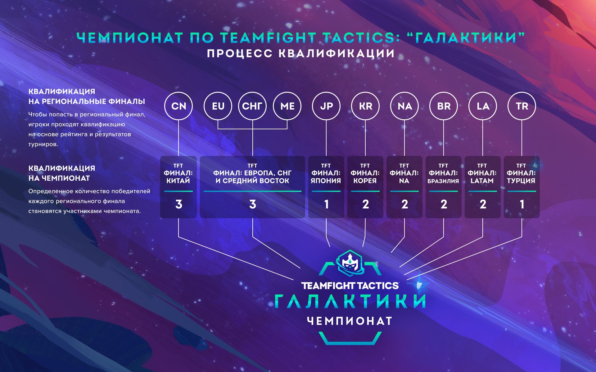 Схема квалификаций на чемпионат по Teamfight Tactics: &laquo;Галактики&raquo;.
Источник: Riot Games