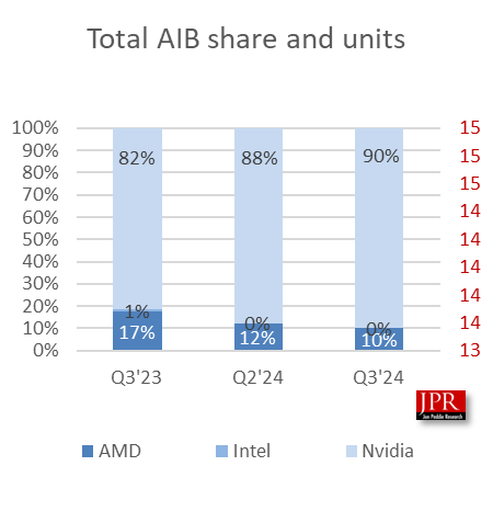 Доли NVIDIA, AMD и Intel на рынке видеокарт в третьем квартале 2024 года | Источник: Jon Peddie Research