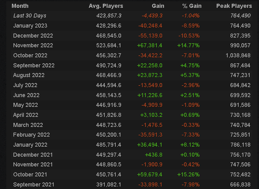 Источник:  Steam Charts