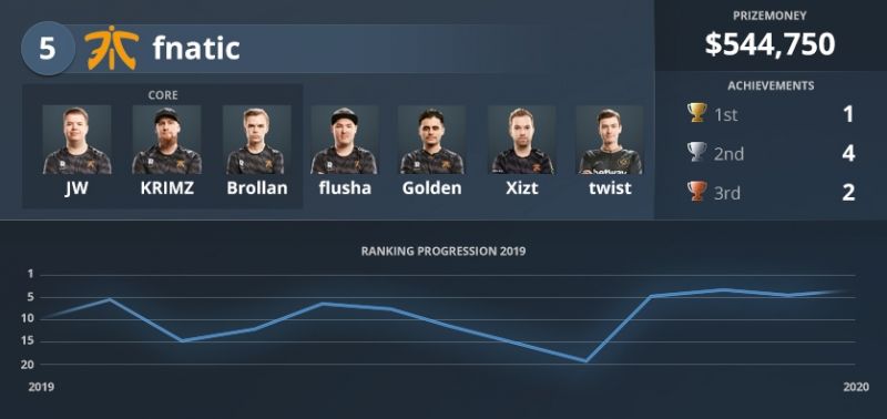 Статистика Fnatic.
Источник: HLTV.org