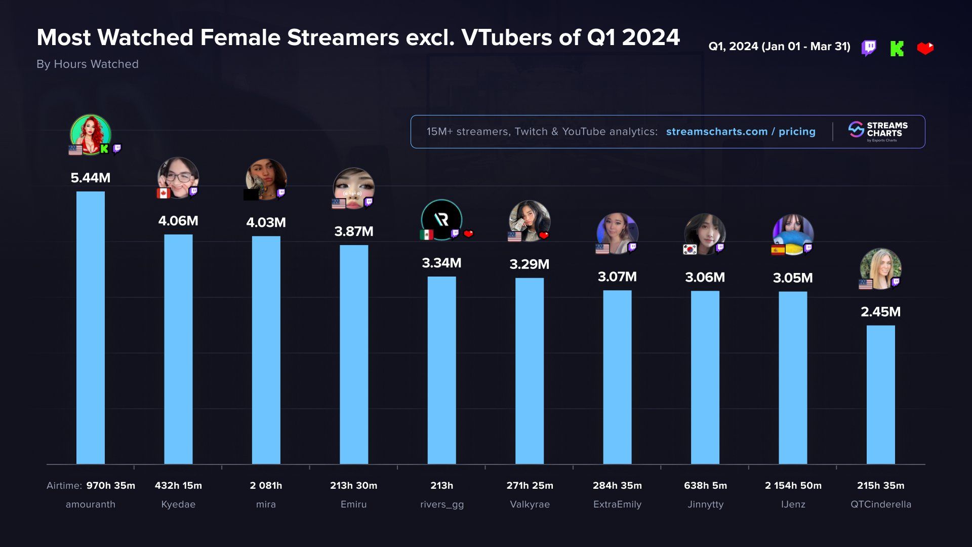 Самые популярные стримерши первого квартала 2024 года | Источник: Stream Charts