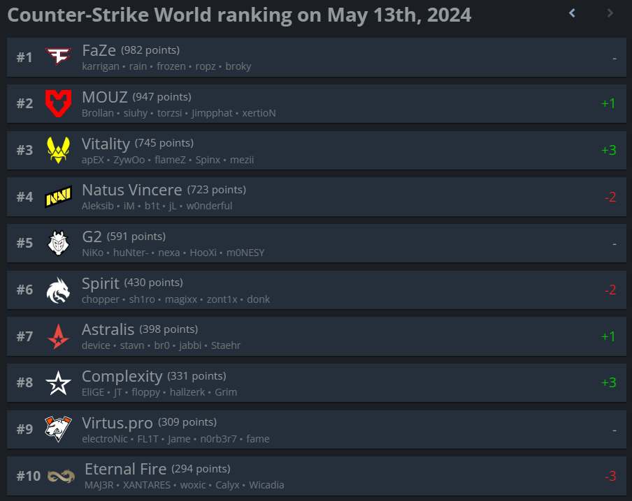 Топ-10 рейтинга HLTV.org