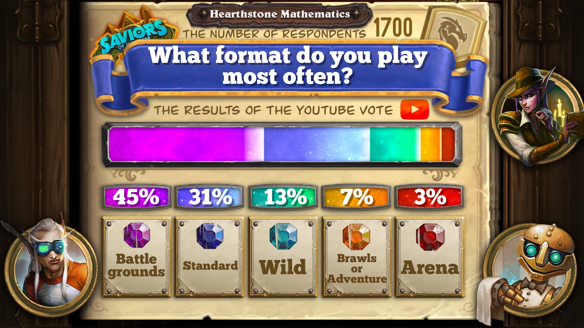 Результаты опроса Hearthstone Mathematics