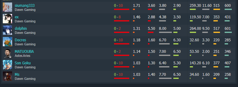 Если не учитывать двух стендинов, проведших по одной серии, то участники Dawn Gaming оккупировали последние строчки по личному KDA