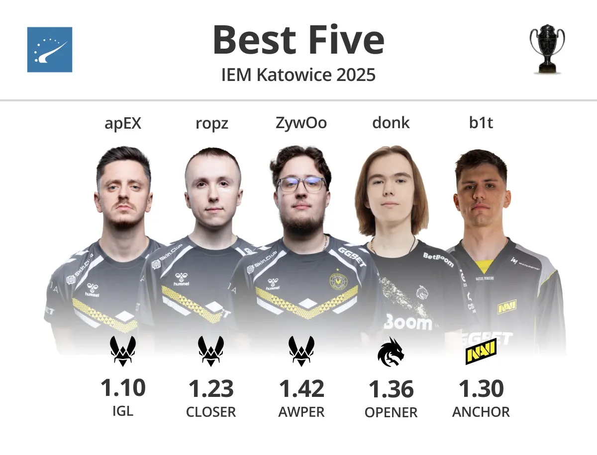 Лучшая пятерка игроков на IEM Katowice 2025 | Источник: HLTV.org