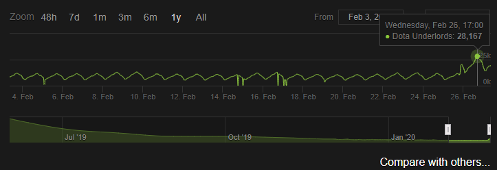 Источник: Steamcharts.com