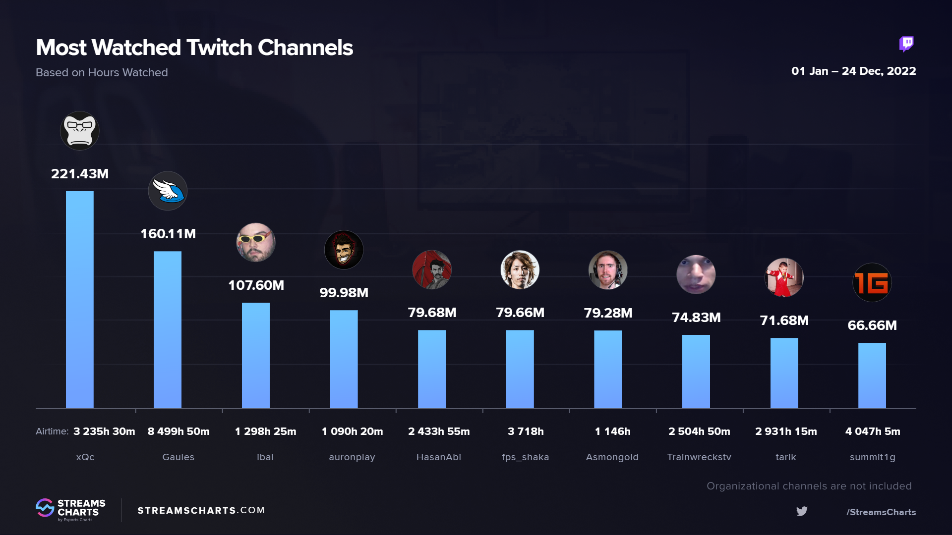 Источник: Streams Charts