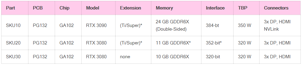 Технические характеристики видеокарт линейки GeForce RTX 3000.
Источник: igor\'sLAB