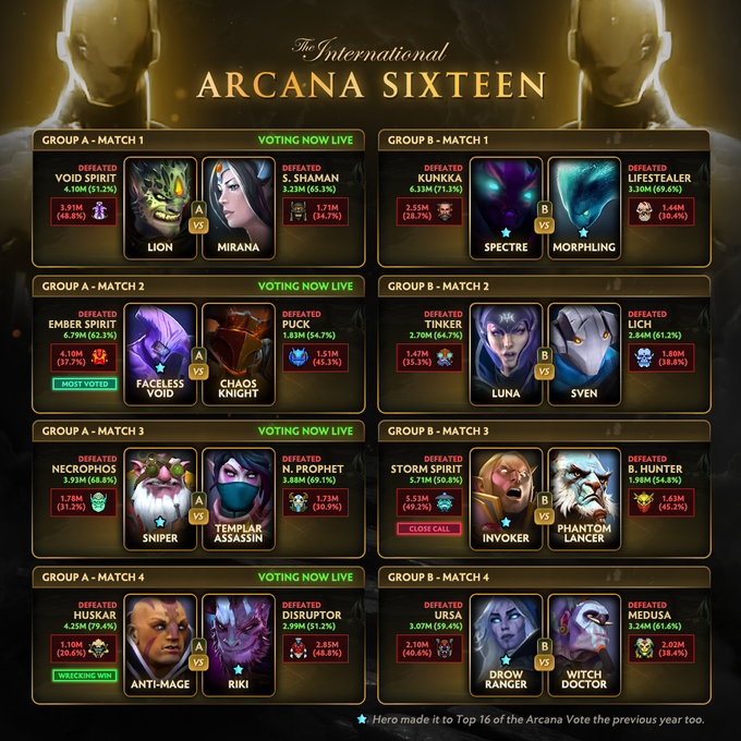 Топ-16 голосования за Arcana.
Источник: Викрам Редди