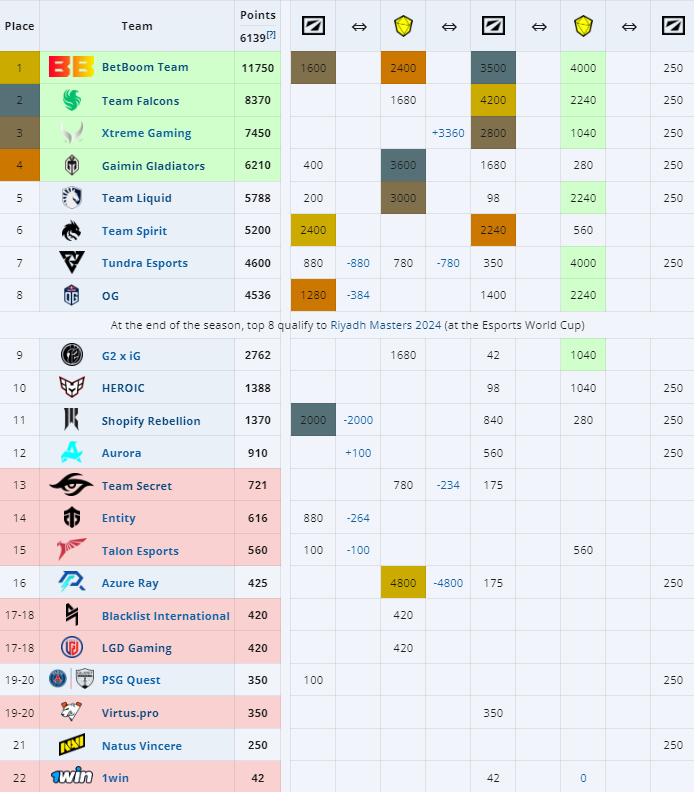 Источник: Liquipedia