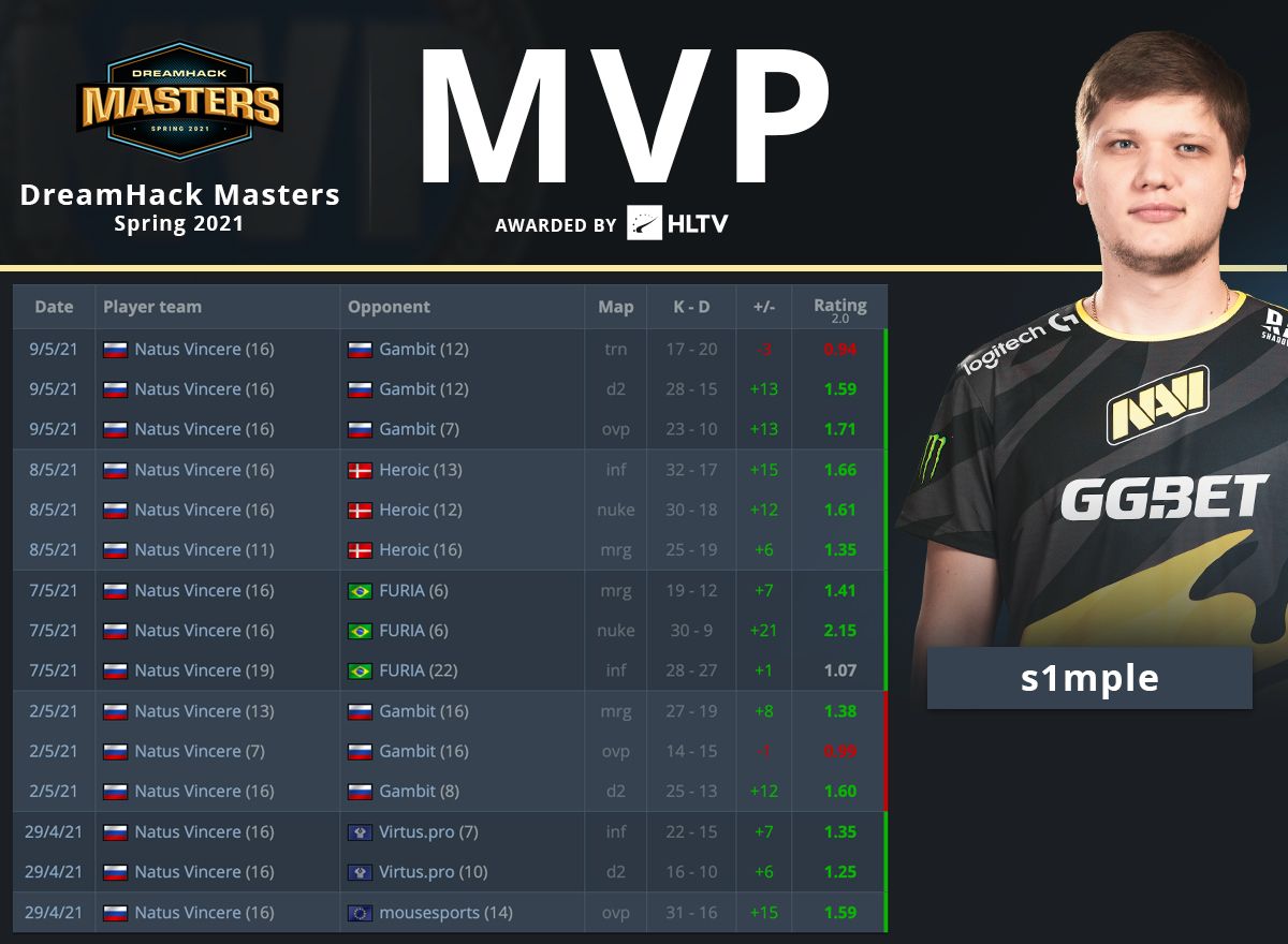 Александр s1mple Костылев стал MVP DreamHack Masters Spring 2021. Источник: twitter.com/HLTVorg