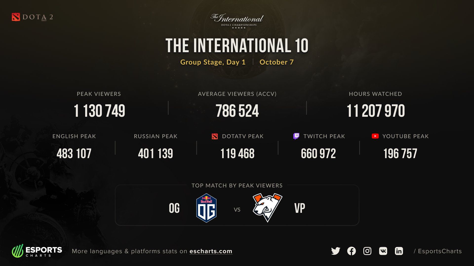 Статистика просмотров первого игрового дня TI10 | Источник: твиттер Esports Charts.