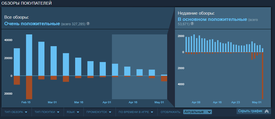 График с отзывами о Helldivers 2. Источник: Steam