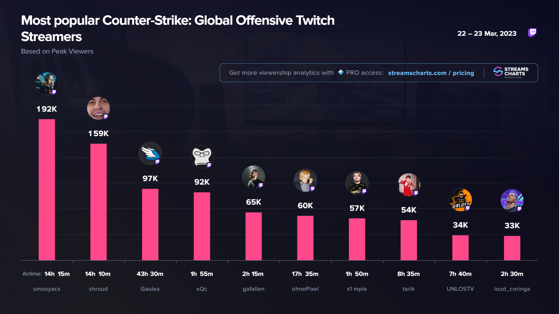 Самые популярные стримеры CS:GO на Twitch | Источник: Streams Charts