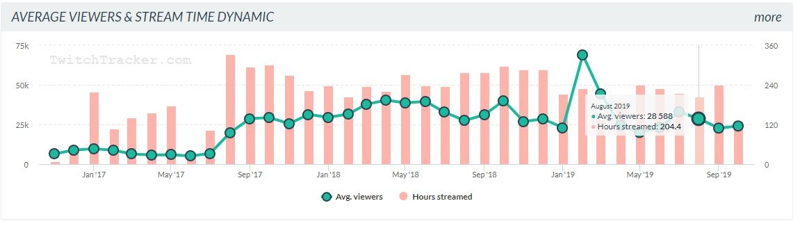 Статистика shroud на Twitch. Источник: twitchtracker.com