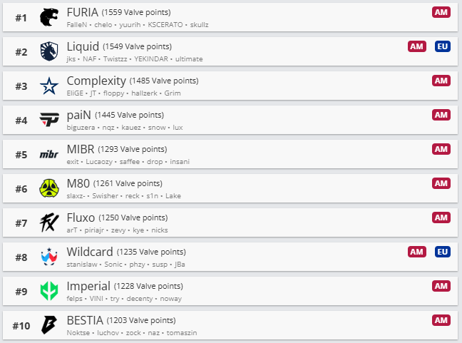 Топ-10 американского рейтинга Valve. Источник: HLTV.org