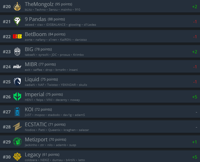 Топ-21-30 рейтинга HLTV.org