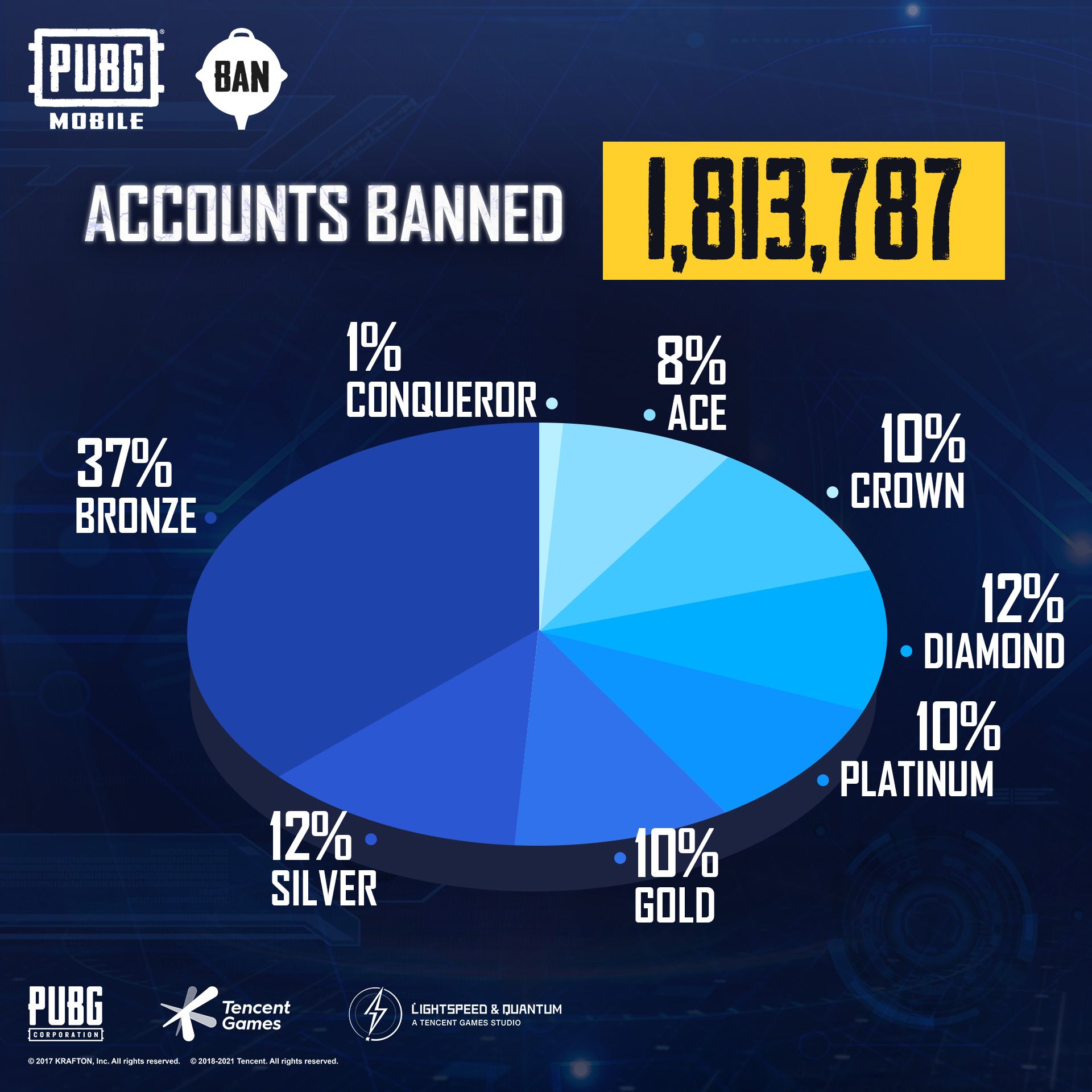 Статистика банов в PUBG с 19 по 25 марта