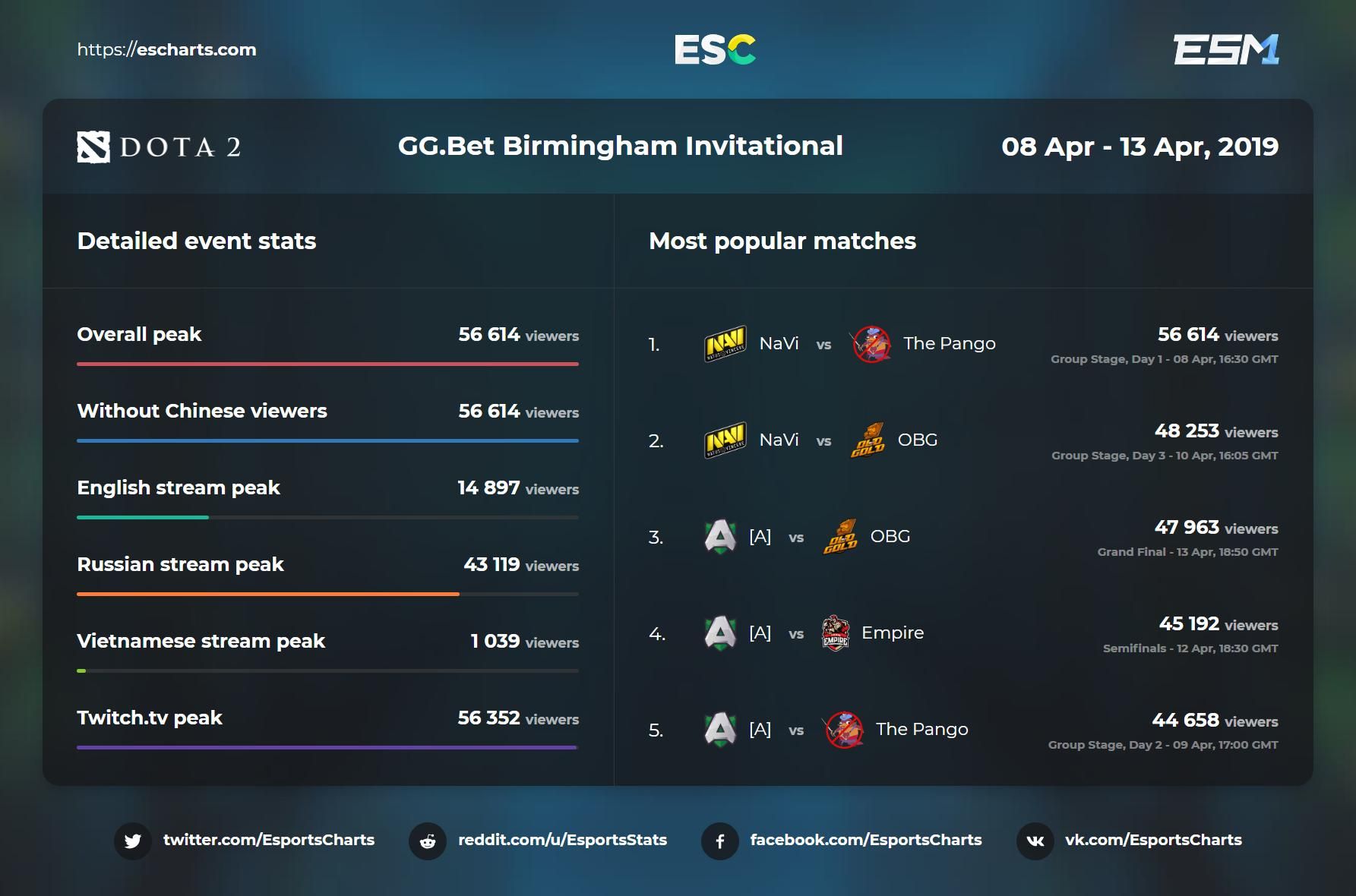 Источник: Esports Charts