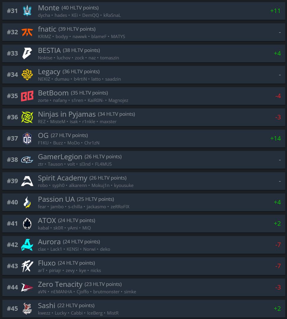 Топ-31-45 рейтинга HLTV.org