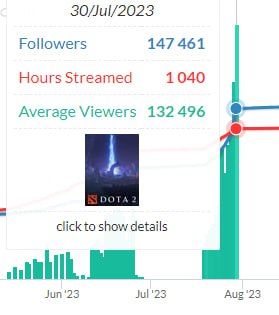 Средний онлайн на канале Paragon Events во время Riyadh Masters 2023. Источник: TwitchTracker