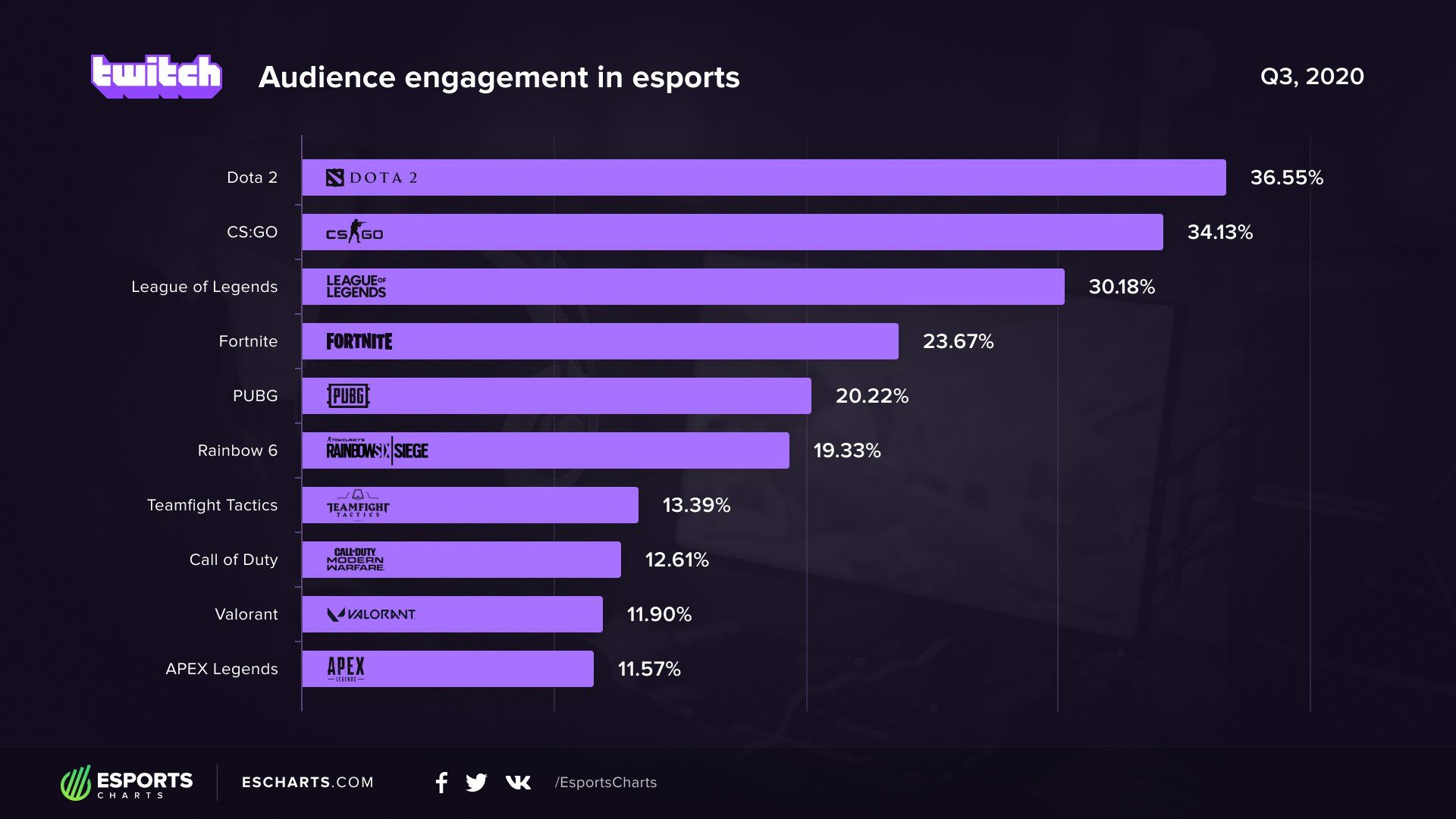 Источник: Esports Charts