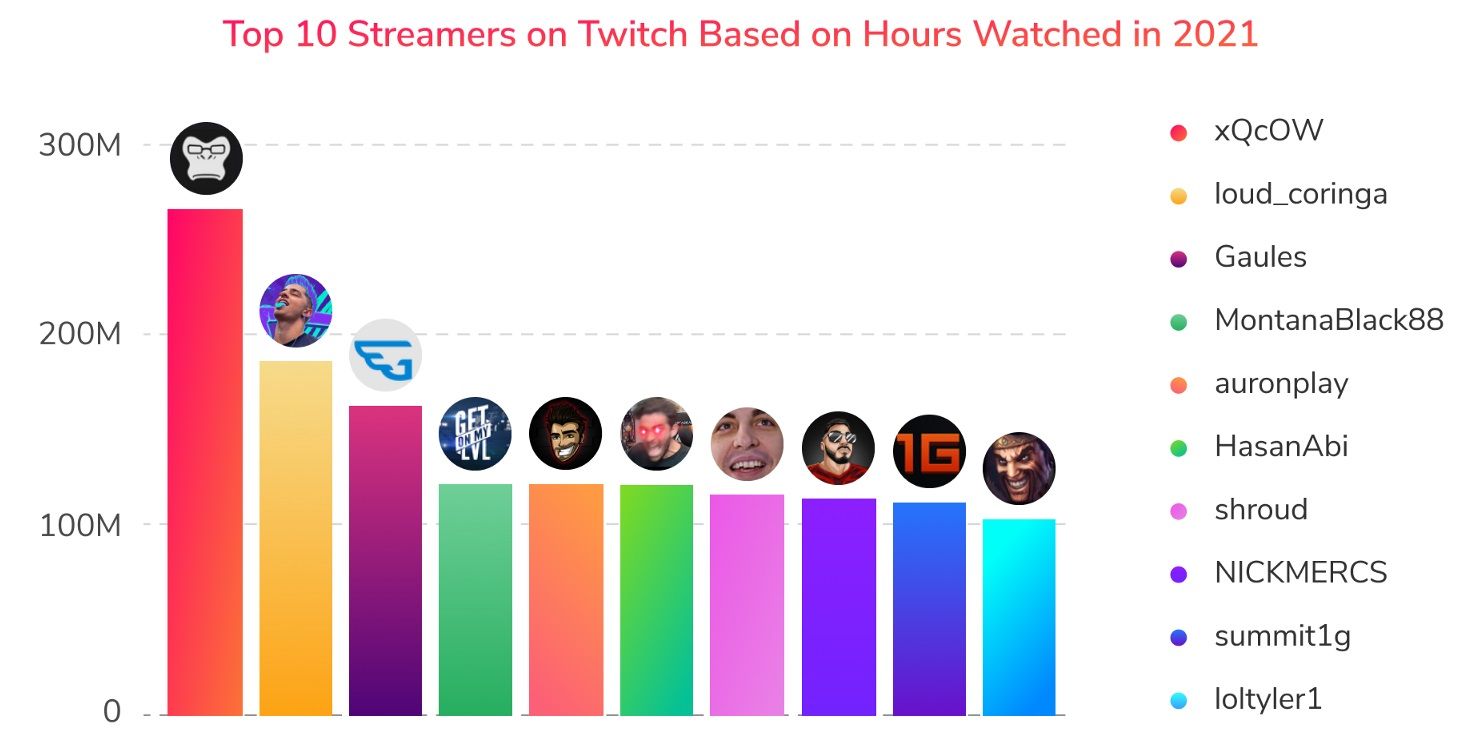  Самые популярные стримеры по количеству просмотренных часов | Статистика: StreamElements и Rainmaker.gg