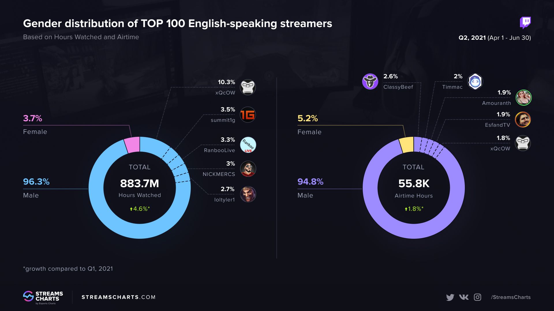 Соотношение англоязычных стримеров по полу. Источник: Stream Charts