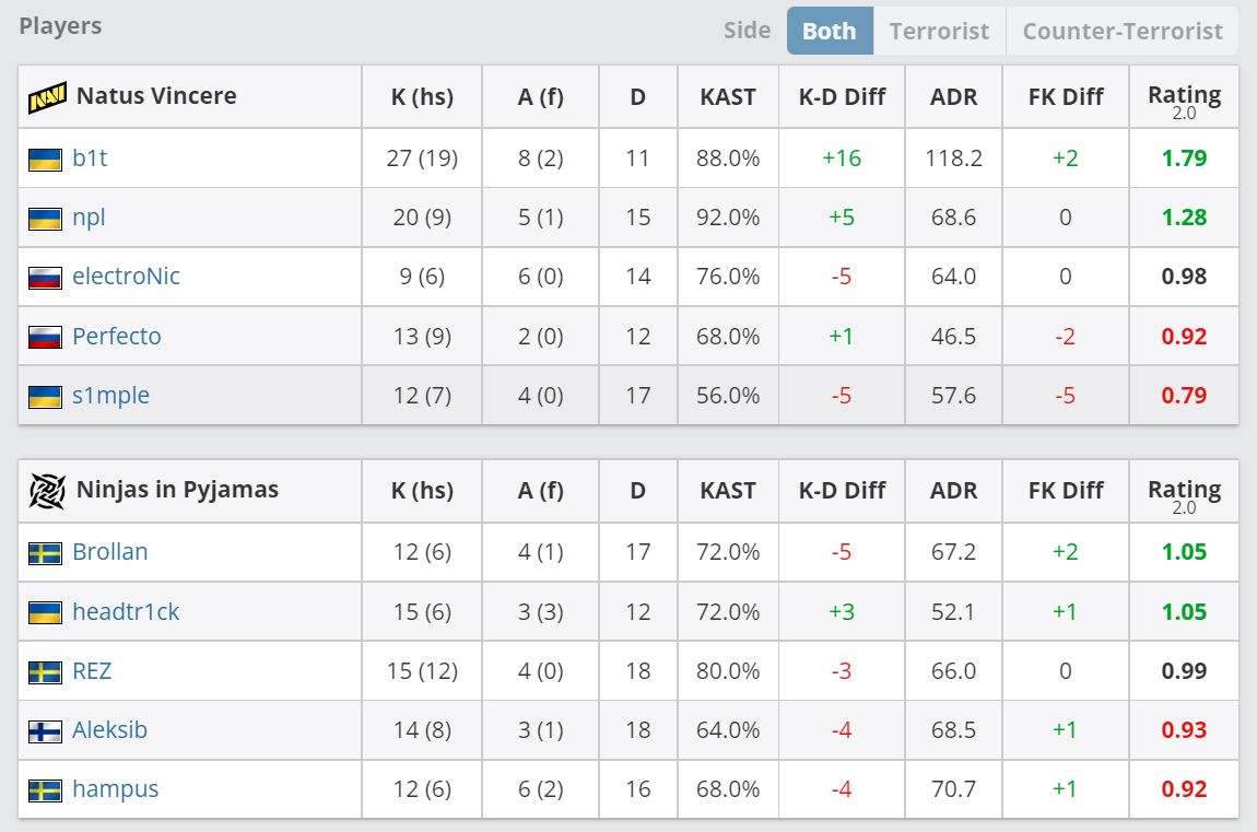 Статистика игроков матча NAVI — NiP | Источник: HLTV.org