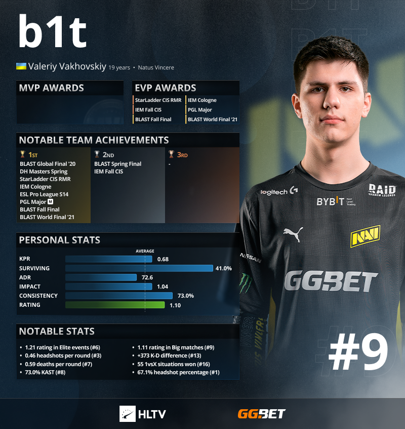 B1t &mdash; девятое место в списке лучших игроков года. Источник: HLTV.org