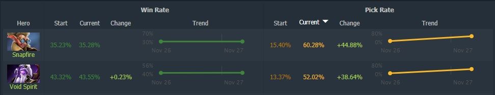 Источник: Dotabuff