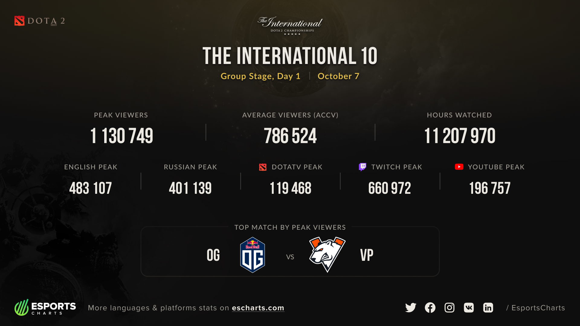 Статистика просмотров The International 10 за первый день.
Источник: Esports Charts