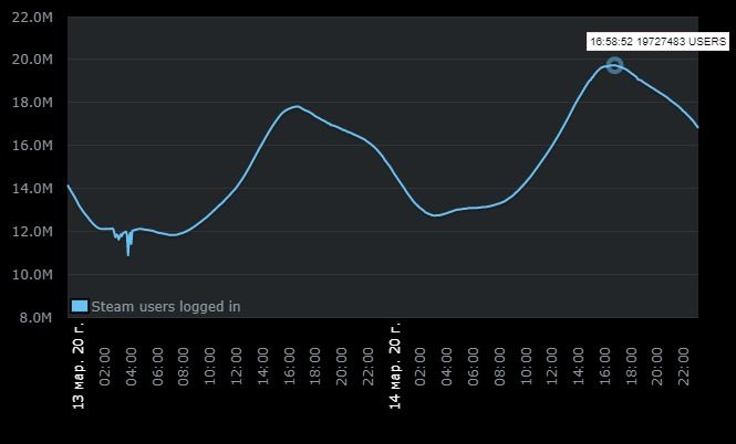 Фото: store.steampowered.com/stats