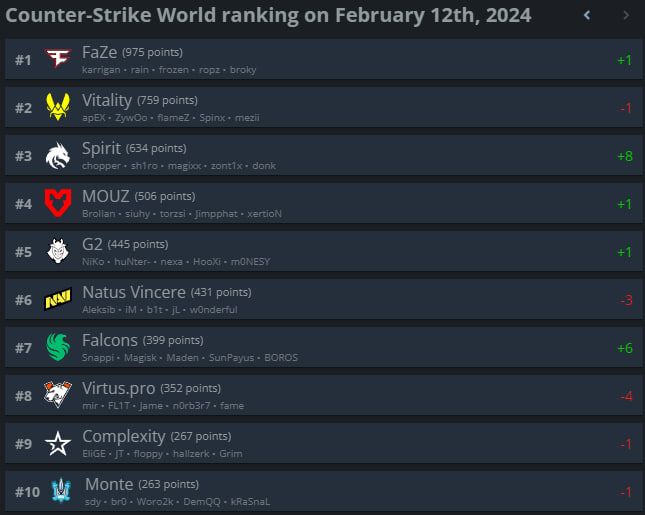 Топ-10 рейтинга HLTV.org