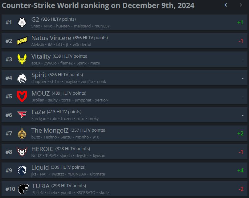 Топ-10 рейтинга HLTV.org